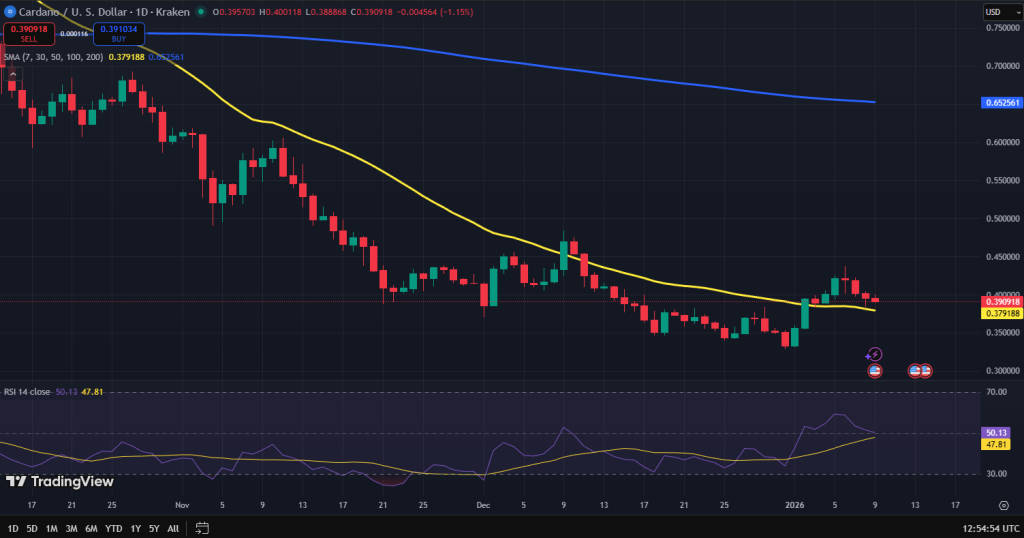 Cardano koers grafiek