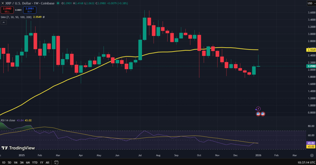 XRP koers grafiek