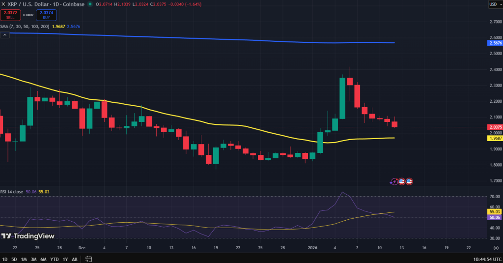 XRP koers grafiek