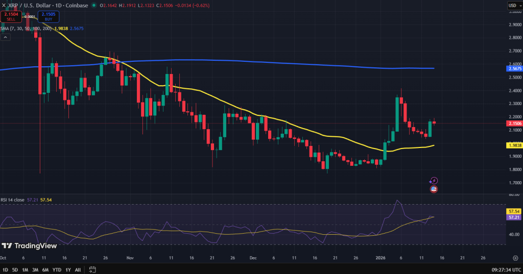 XRP koers grafiek