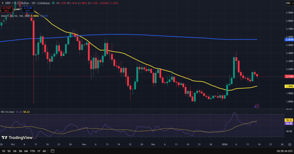 XRP koers grafiek