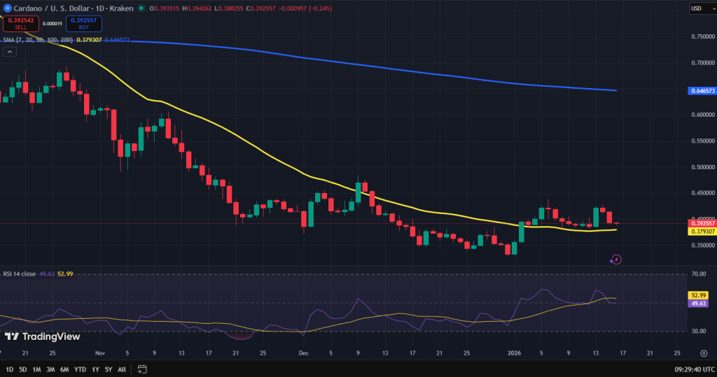 Cardano koers grafiek