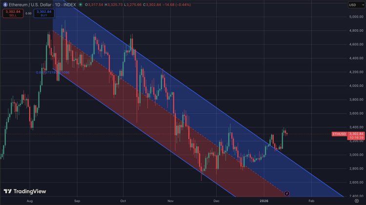 Ethereum koers analyse volgens crypto expert richting $3900.