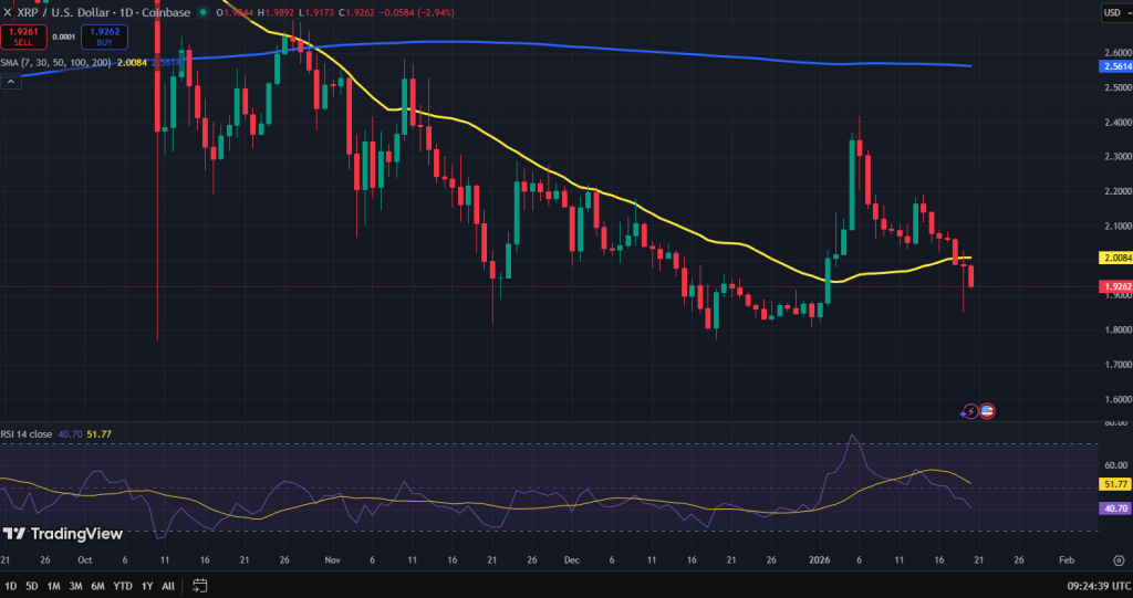 XRP koers grafiek