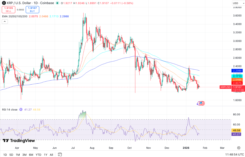 XRP koers - Bron TradingView