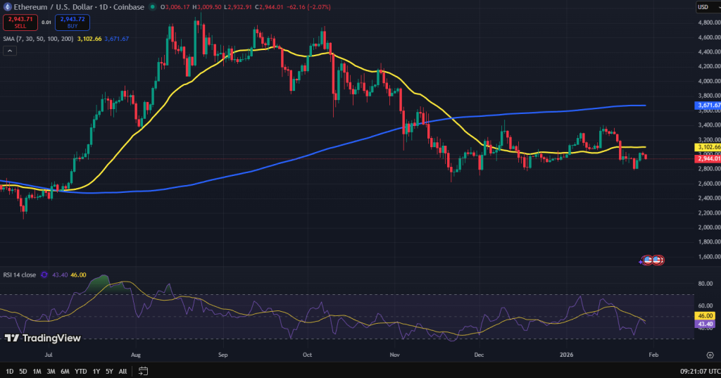 Ethereum koers grafiek