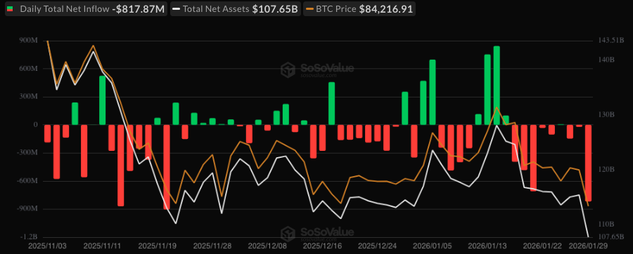 Bitcoin ETF netflow - Bron: SoSoValue
