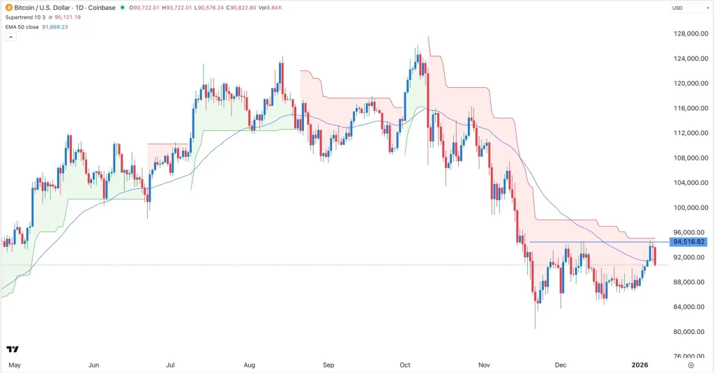 Bitcoin koers verwatching 8 januari - Bron: TradingView