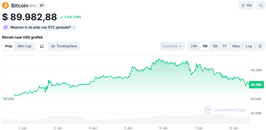 De Bitcoin koers van de afgelopen week