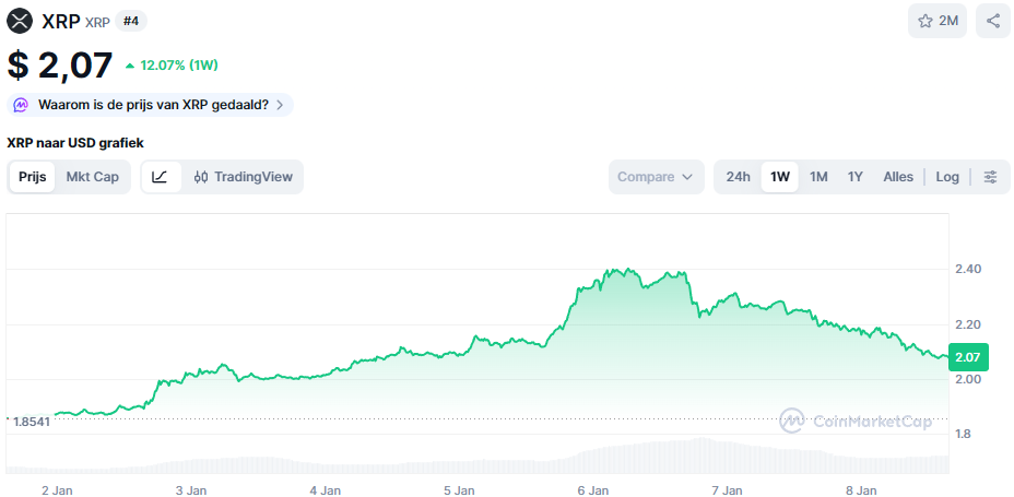 De XRP koers van de afgelopen week