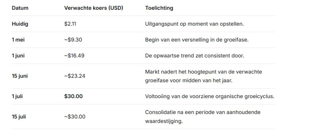 Deepseek voorziet een organische groei naar $30