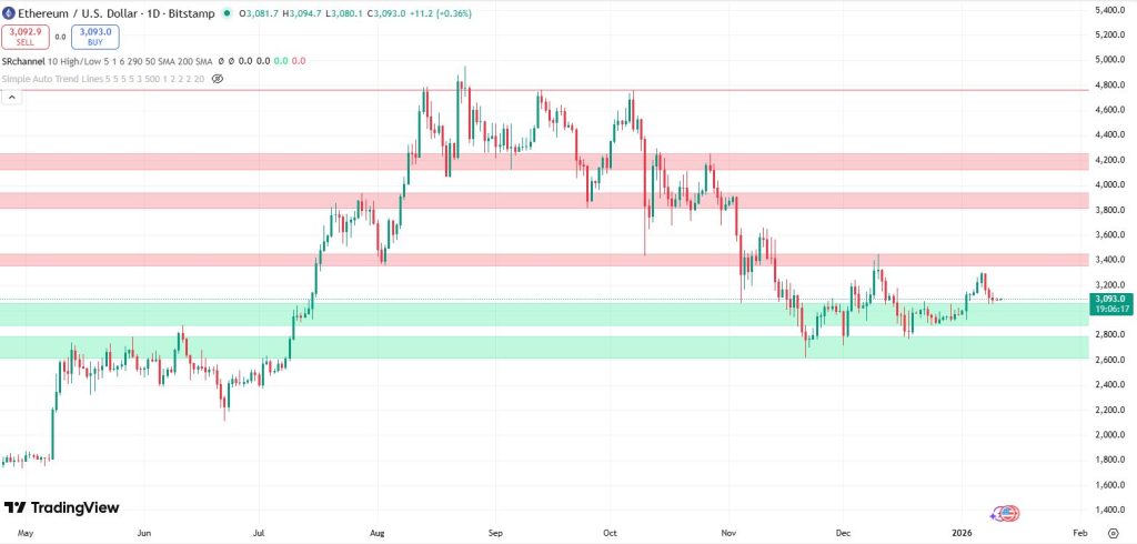 Ethereum koers verwatching 11 januari - Bron: TradingView