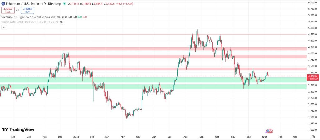 Ethereum koers verwatching 8 januari - Bron: TradingView