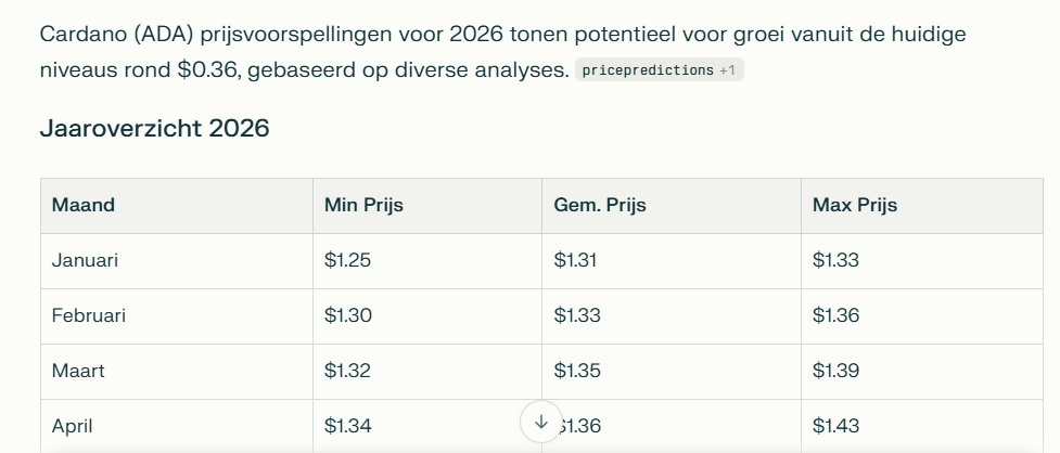 Volgens Perplexity AI kan de Cardano koers boven de $1,33 uitkomen - Bron: Perplexity AI 