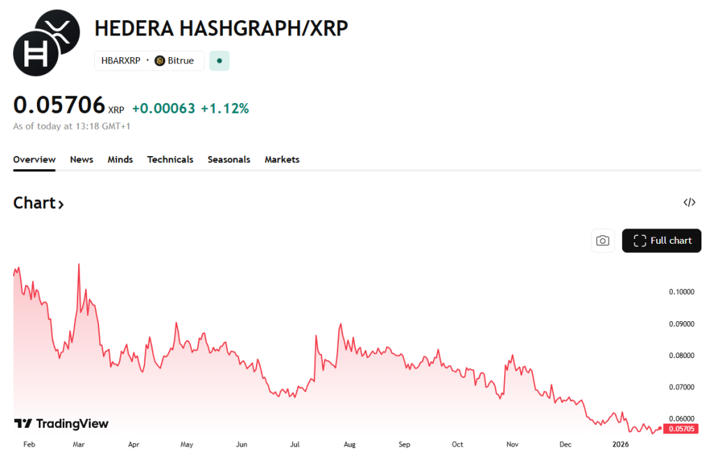 Hedera vs. XRP koers