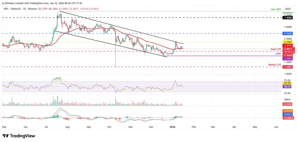 XRP koers