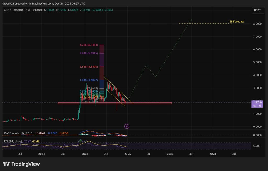 XRP koers