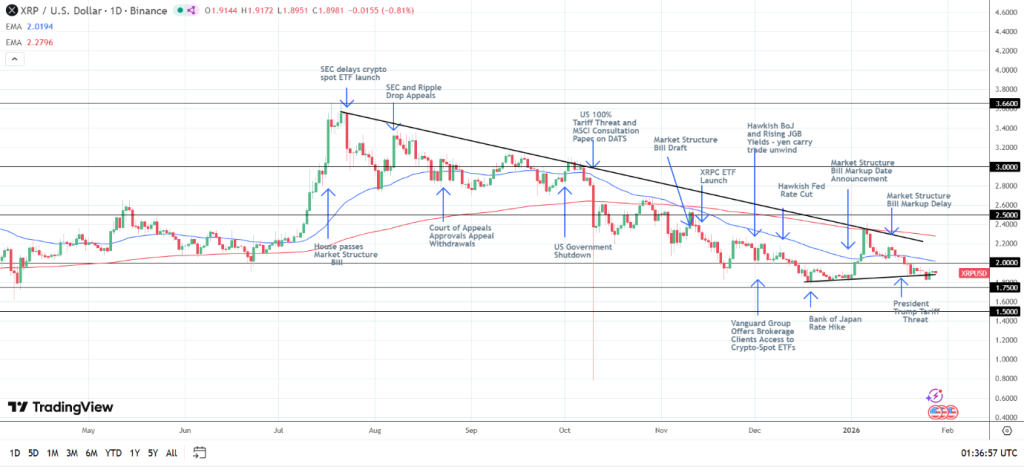 XRP koers