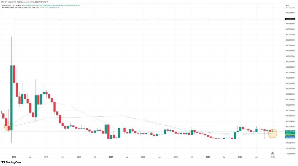 XRP koers tegen Bitcoin
