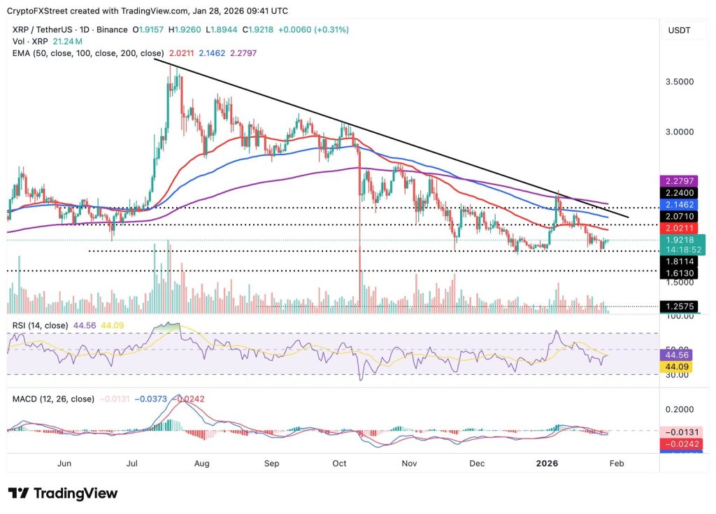 XRP koers