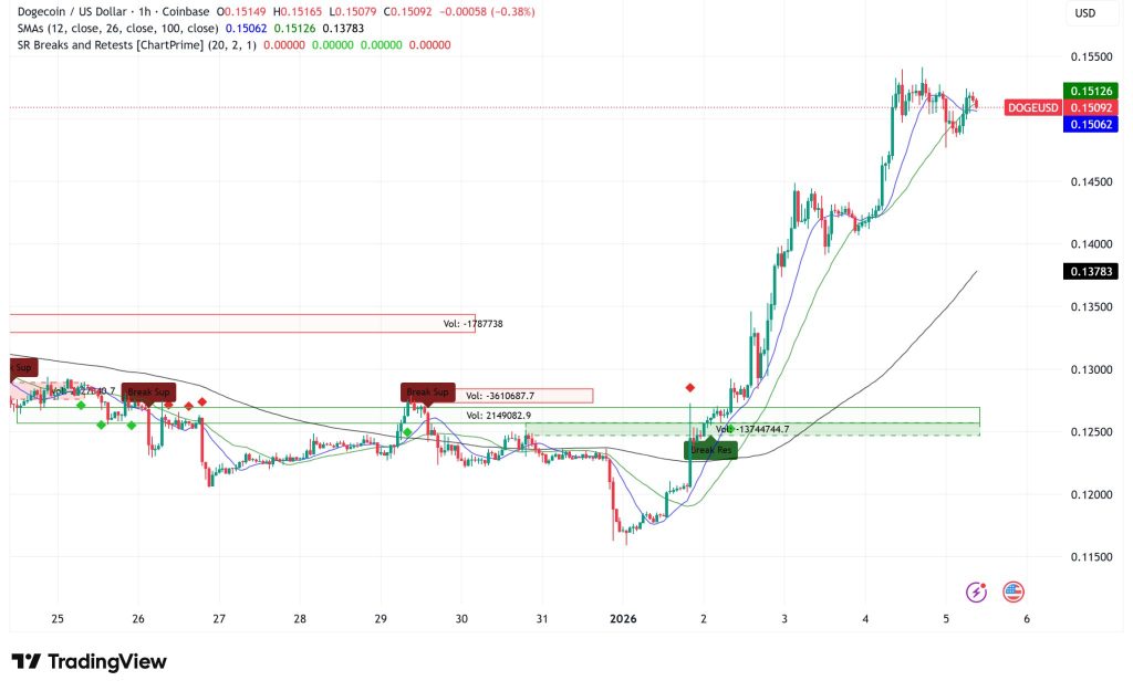 Dogecoin koers