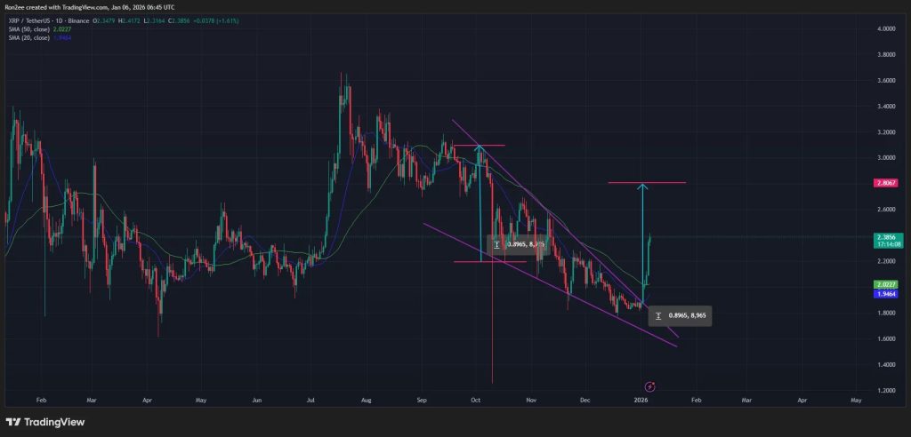 XRP koers