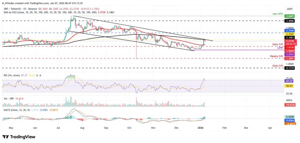 XRP koers