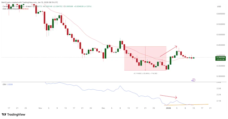 Cardano koers