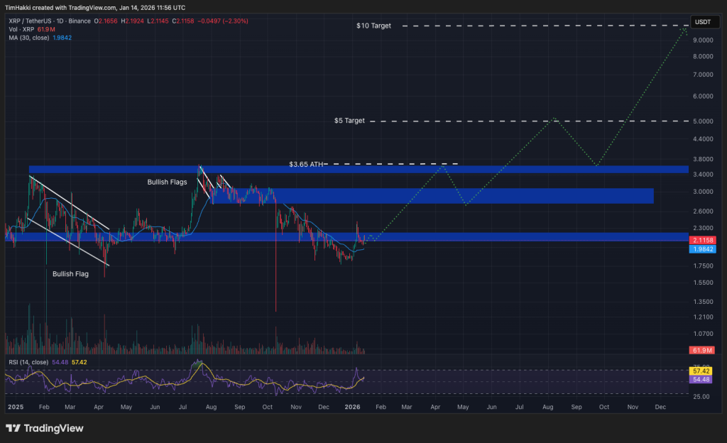 XRP koers