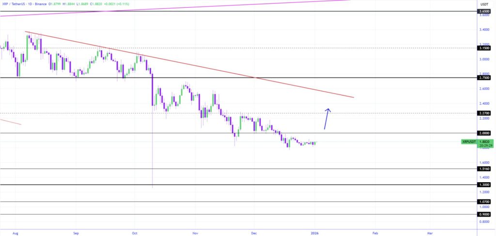 XRP koers analyse 2 januari 2026