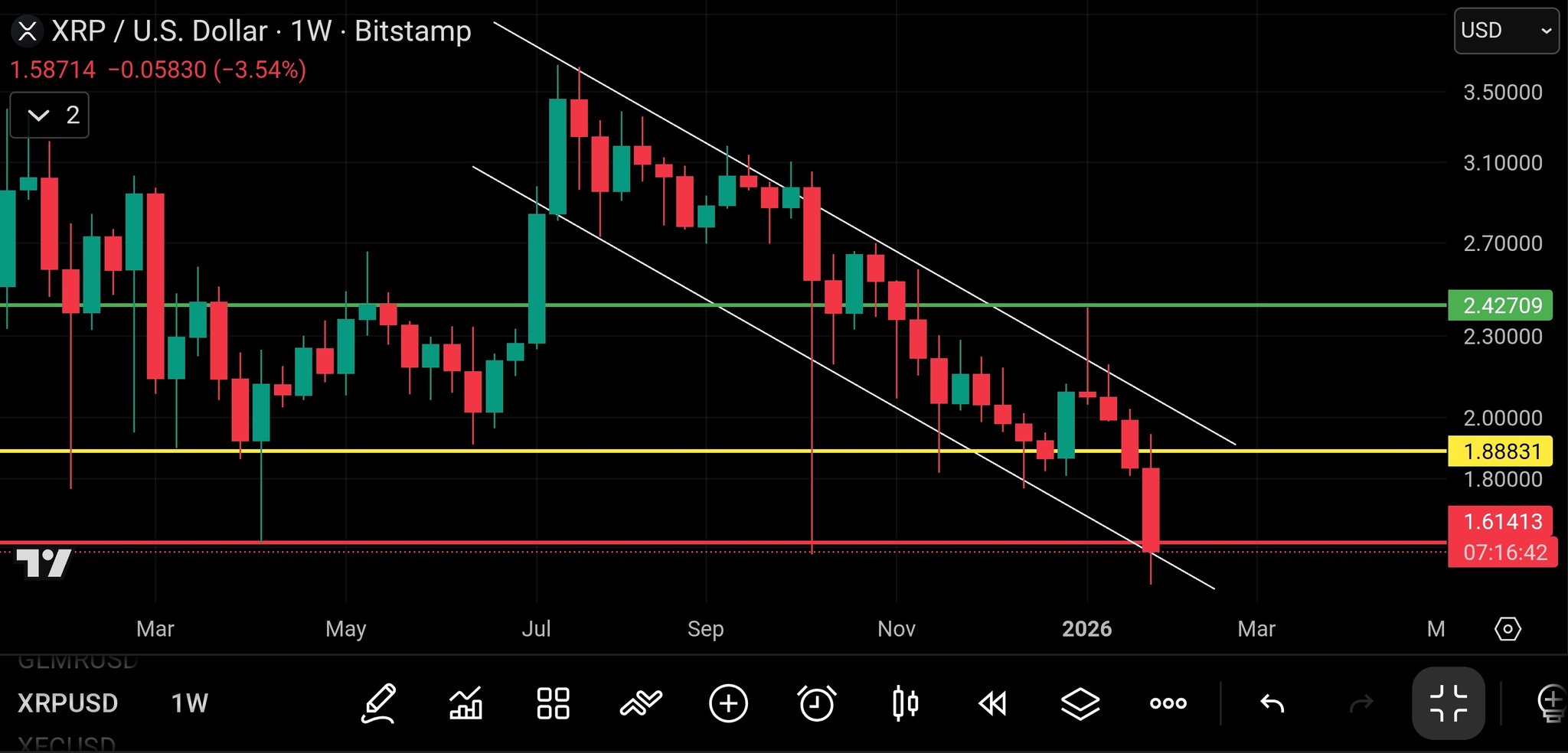 XRP koers crash februari 2026