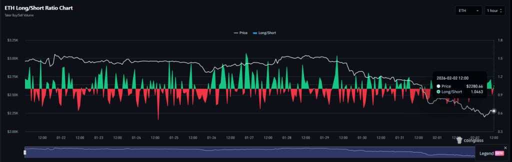 Ethereum Long/Short Ratio
