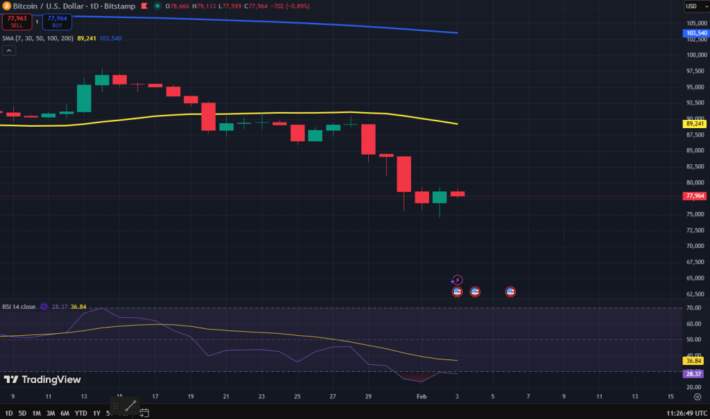 Bitcoin koers grafiek