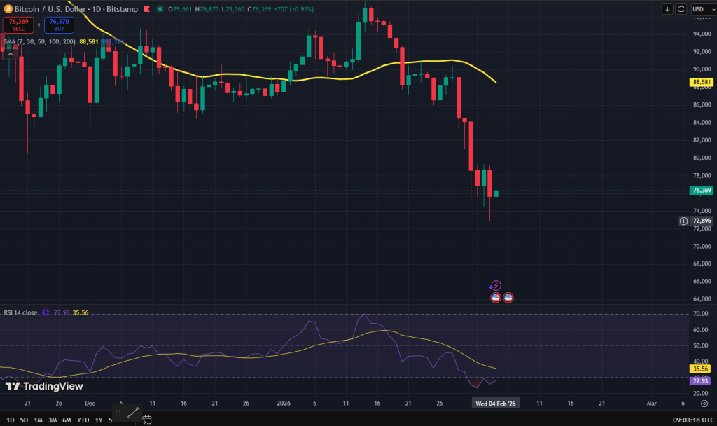 Bitcoin koers grafiek