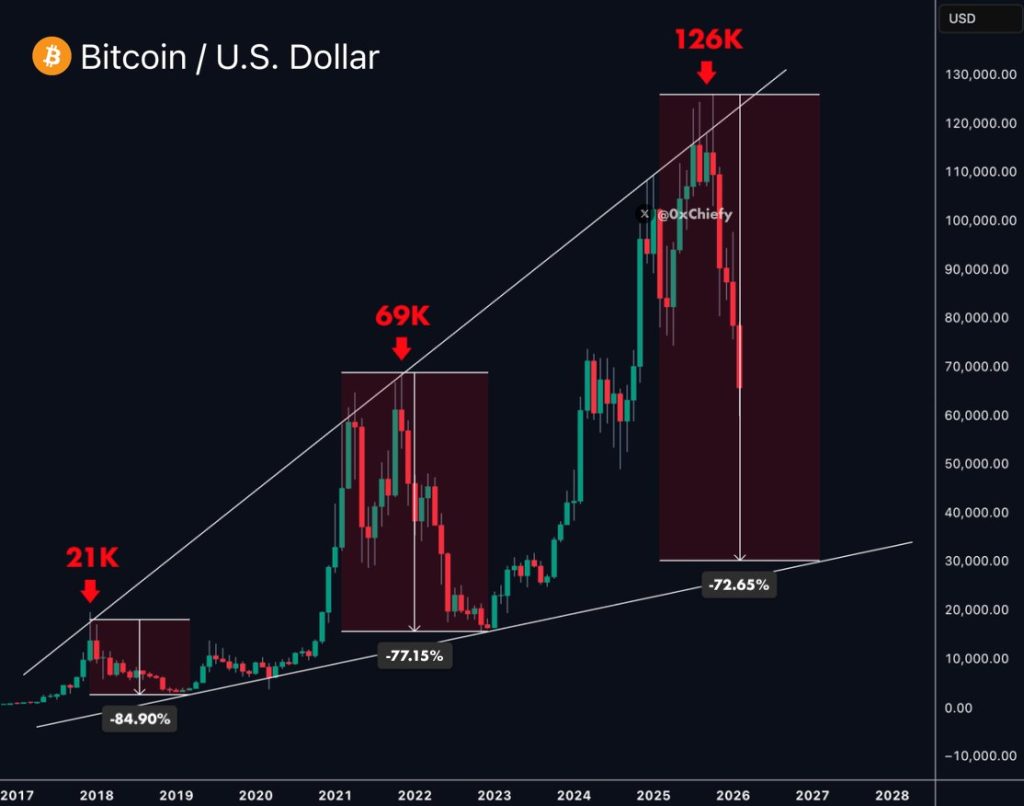 Bitcoin koers analyse 10 februari