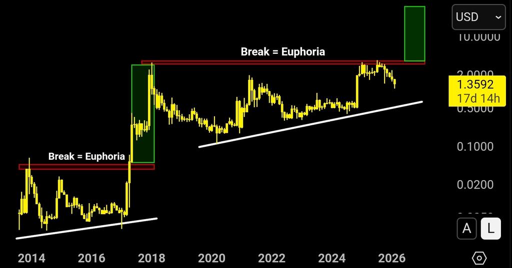 XRP koers analyse 12 februari
