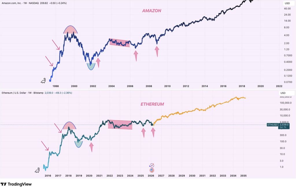 ETH koers vs AMZN aandeel februari 2026