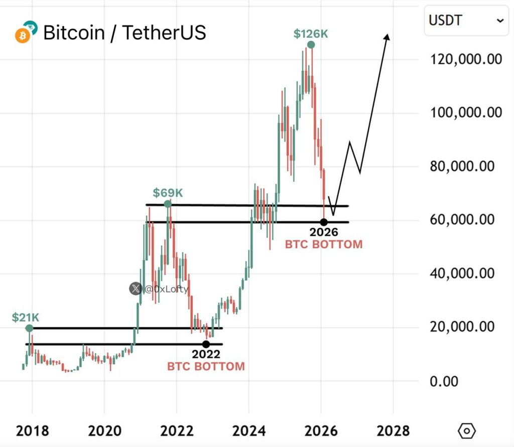 BTC koers bodem 2026 