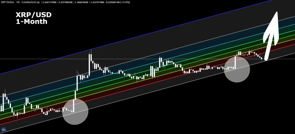 XRP koers trendlijn 2026