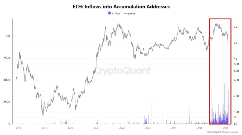 Ethereum inflows februari 2026 