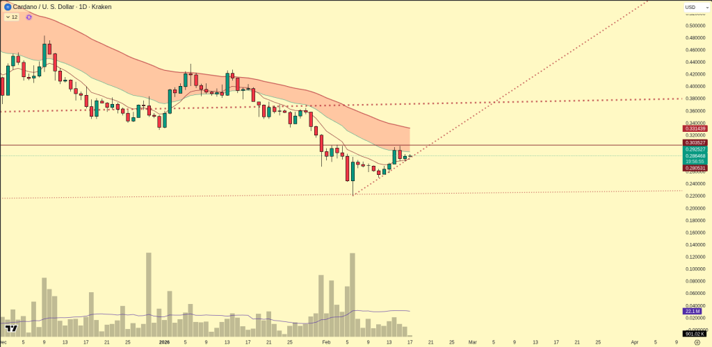 Cardano koers 18 februari - Bron: Tradingview