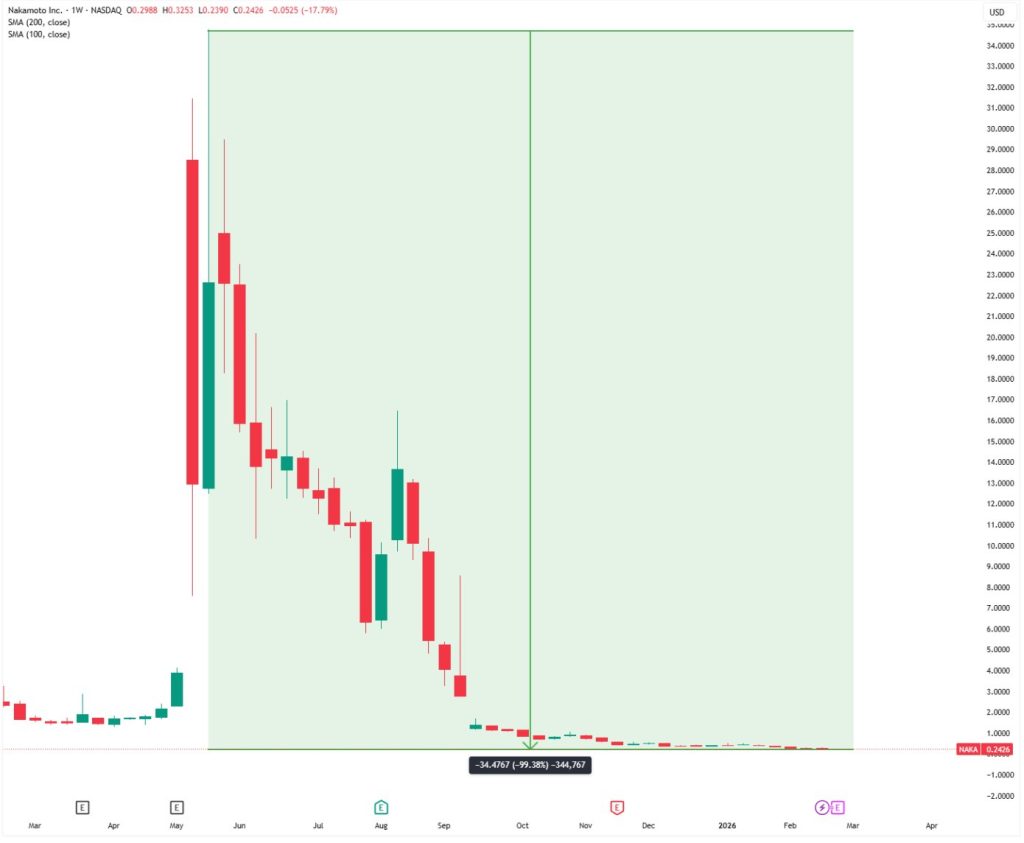 Nakamoto Inc. crash 2026 - Bron: Tradingview