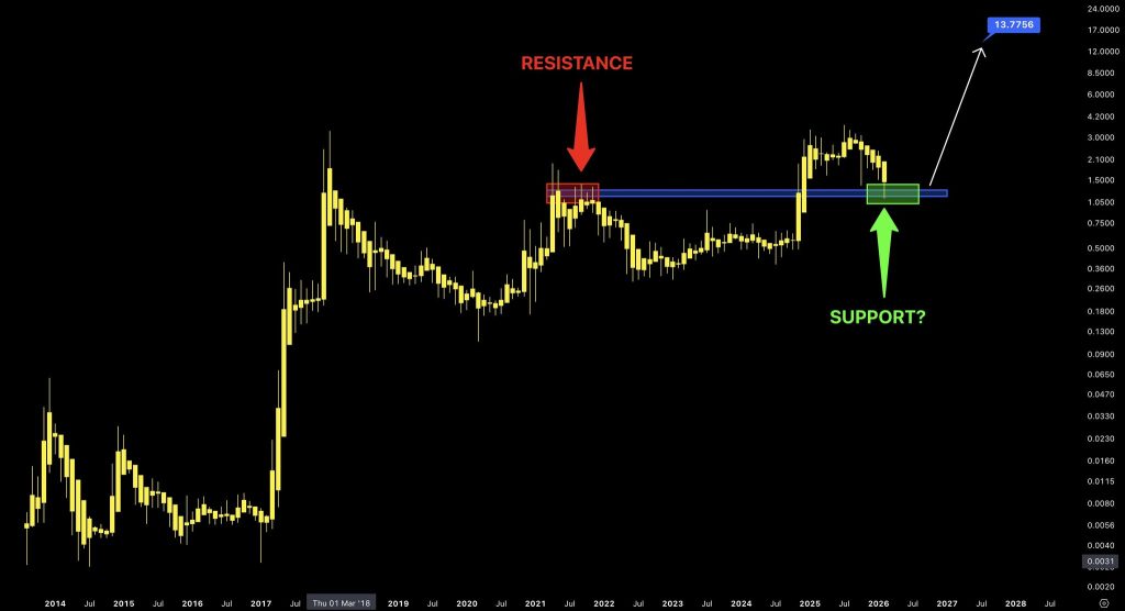 XRP koers analyse 25 februari - Bron: Tradingview
