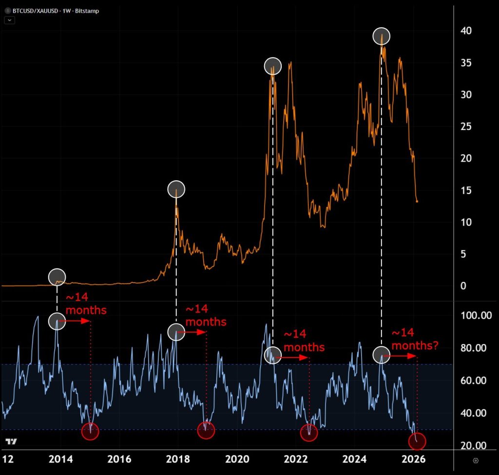 Bitcoin vs goud 2026 - Bron: Tradingview