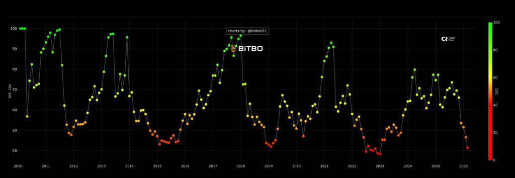 BTC RSI februari 2026 - Bron: BitBO