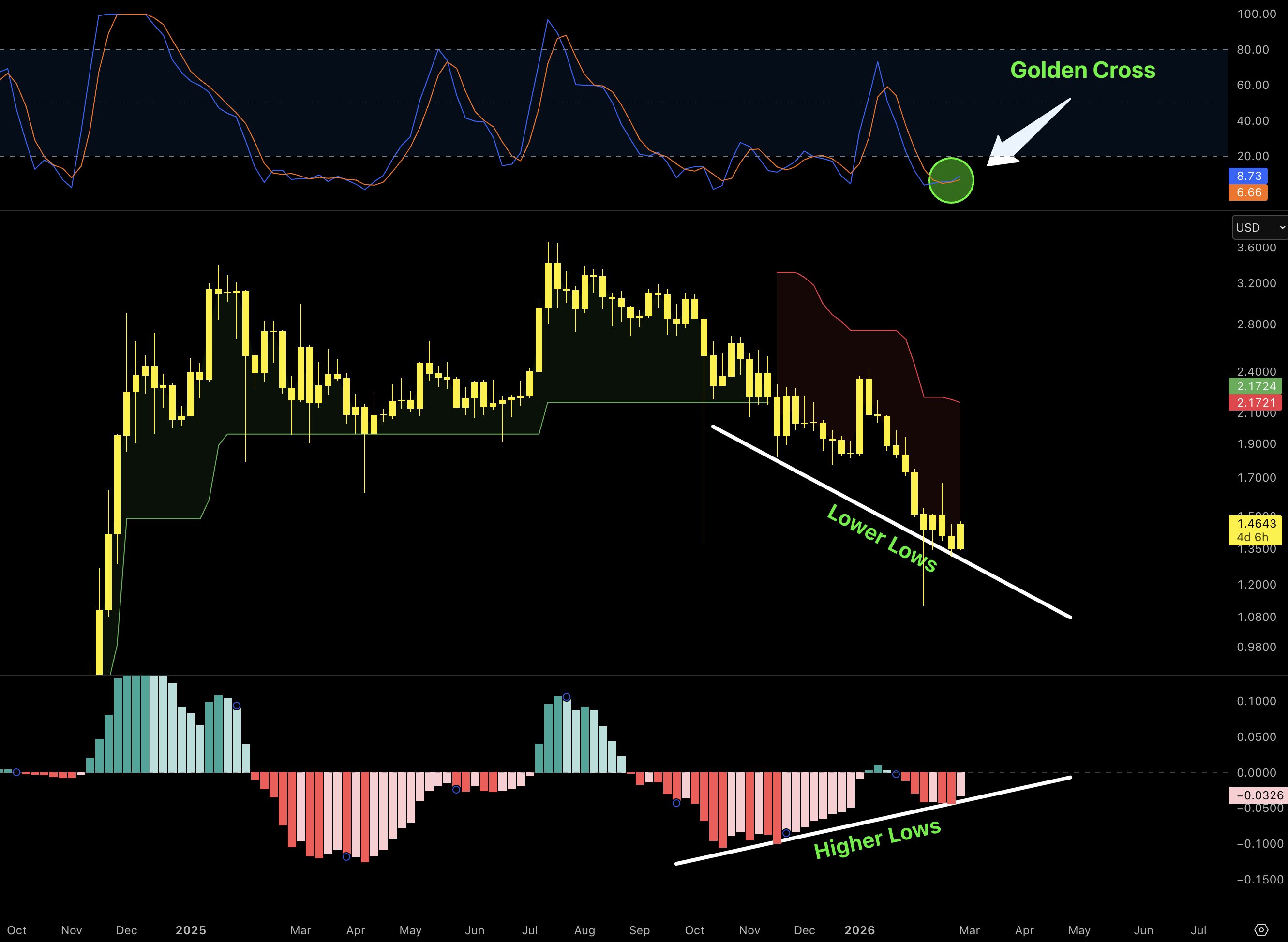 Ripple koers analyse 26 februari - Bron: Tradingview