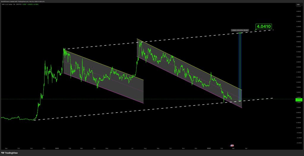 Ripple koers voorspelling maart 2026 - Bron: Tradingview