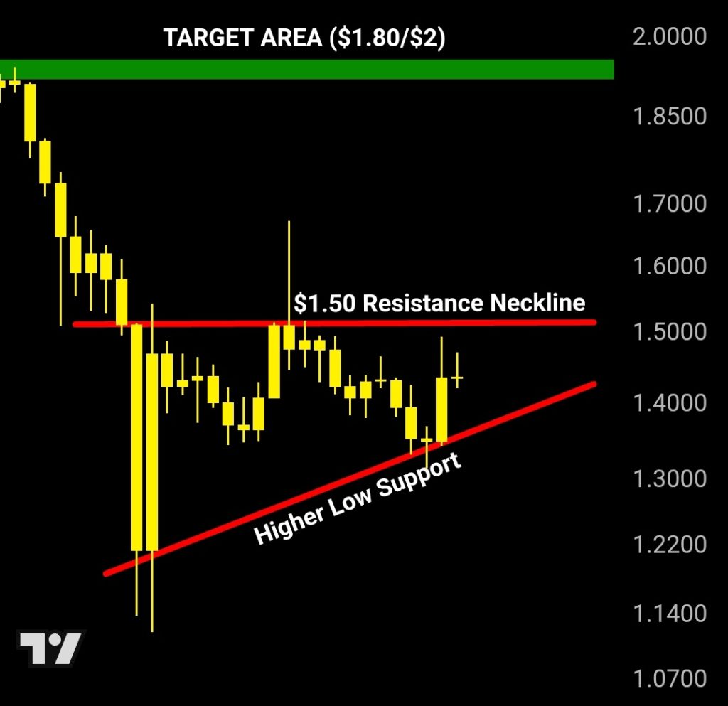 XRP koers analyse 27 februari - Bron: Tradingview