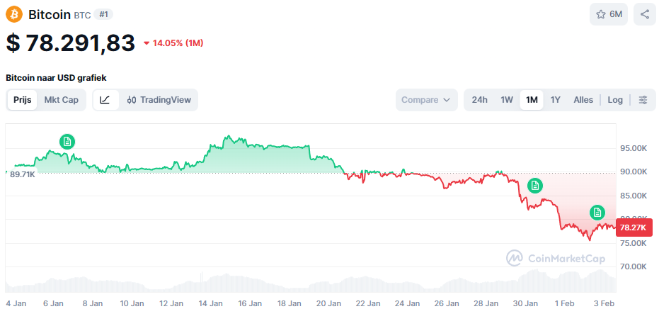 De Bitcoin koers van de afgelopen maand - Bron: CoinMarketCap