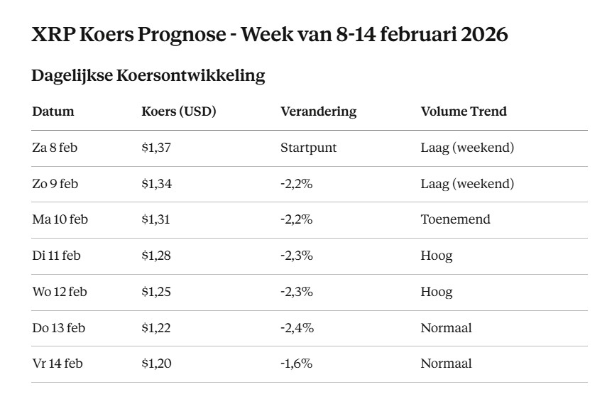De XRP koers verwachting - Bron: Claude AI